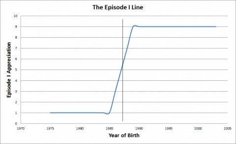 The Episode I Line episode I line, star wars